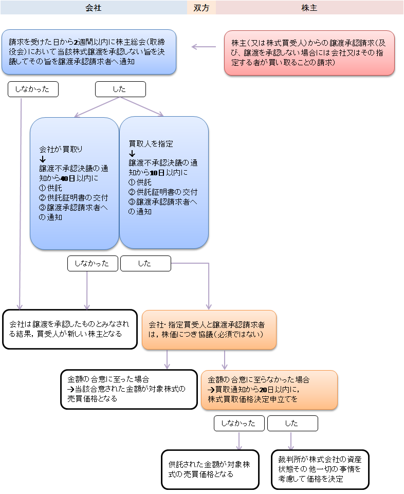 完全ガイド 譲渡制限株式を売却する 売却される場合の留意点