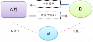 よく分かる 取締役の利益相反取引の基本ルール